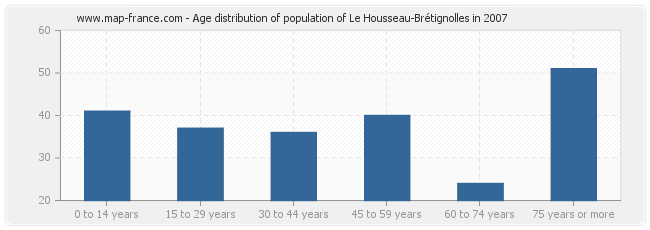 Age distribution of population of Le Housseau-Brétignolles in 2007